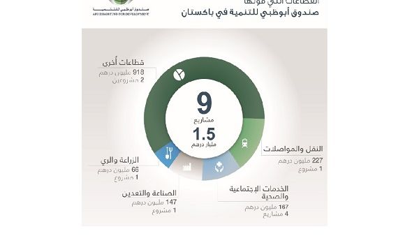 ADFD’s country report issued to mark Pakistan’s Independence Day on 14 August, highlighted that the nine development projects have significantly contributed to improving socio-economic conditions in the country. ADFD’s country report issued to mark Pakistan’s Independence Day on 14 August, highlighted that the nine development projects have significantly contributed to improving socio-economic conditions in the country.