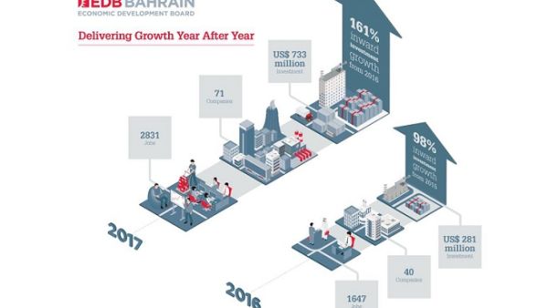 The EDB’s record number of investments in 2017 represents a significant increase of 161% compared to 2016. The EDB’s record number of investments in 2017 represents a significant increase of 161% compared to 2016.
