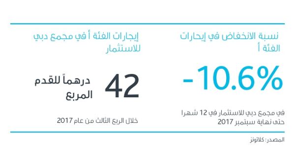 سوق الوحدات الصناعية بدبي لشتاء عام 2017-2018