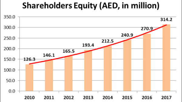 Shareholders net profit for 2017 reached Dh59.7 million compared to Dh48.4 million for the same period last year, achieving an increase of 23%.