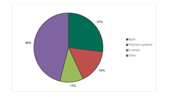 The distribution of different types of financial phishing detected by Kaspersky Lab in 2017.
