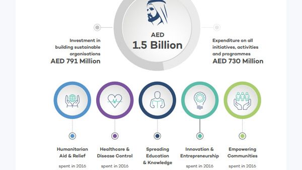 The humanitarian aid and relief amounted to Dh252 million ($68.61 million). The humanitarian aid and relief amounted to Dh252 million ($68.61 million).