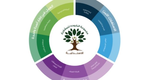 نموذج الأعمال المستدامة