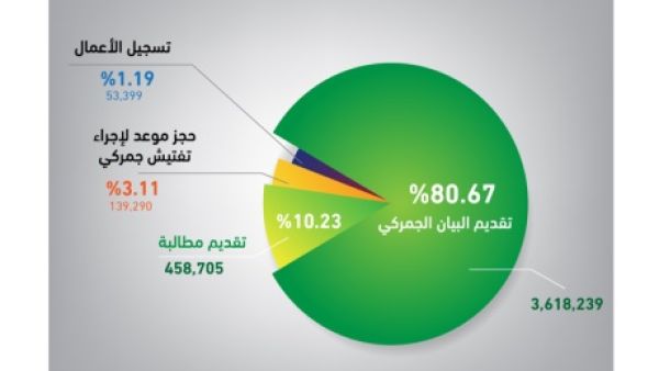احصائيات ابرز الخدمات احصائيات ابرز الخدمات