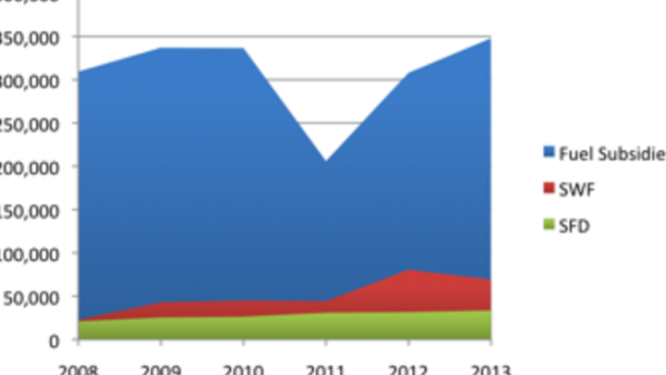 Below is a graph showing the budget allocation for fuel subsidies, SWF, and SFD (in YER million).