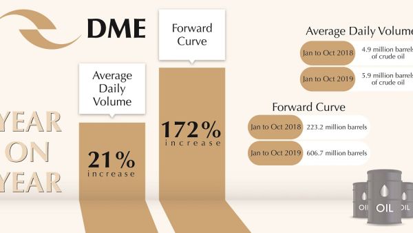 In 2019, DME registered an average daily volume of 5.97 million barrels of crude oil from January to October
