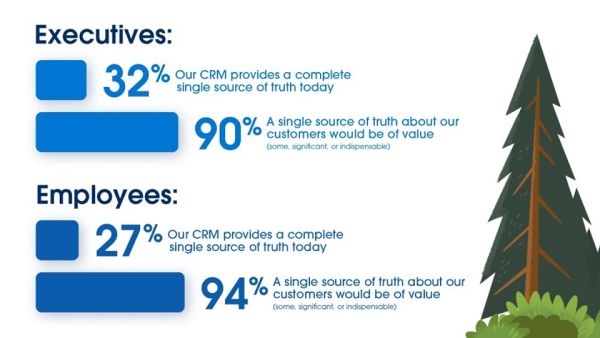 New Study: Companies Need Unified CRM to Improve Business Resiliency