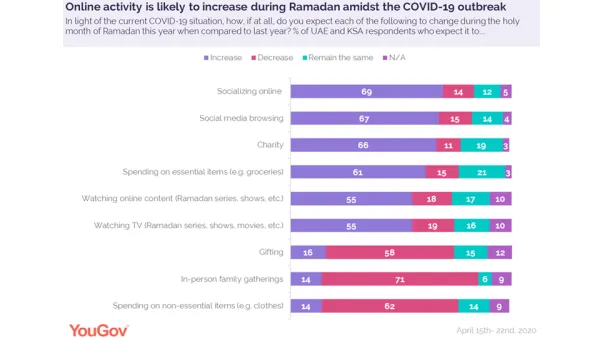 UAE and KSA Residents Prepare to Spend More Time Online This Year in Ramadan Than in Previous Years as They Ready Themselves for Ramadan at Home