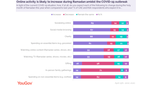 With these restrictions in place, YouGov’s latest survey looks in to how residents in both KSA and UAE expect their experience of Ramadan 2020 to differ. UAE and KSA Residents Prepare to Spend More Time Online This Year in Ramadan Than in Previous Years as They Ready Themselves for Ramadan at Home