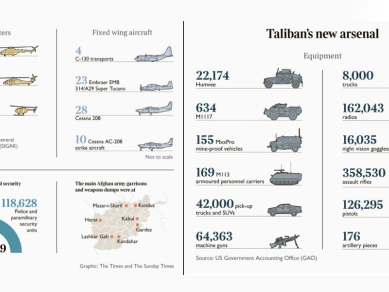 Taliban fighters dominated US weapons and armed equipment left behind