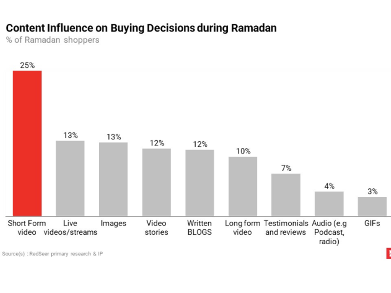 KSA sees recovery with consumers to spend more than $2 bn online during Ramadan in 2022; RedSeer Report