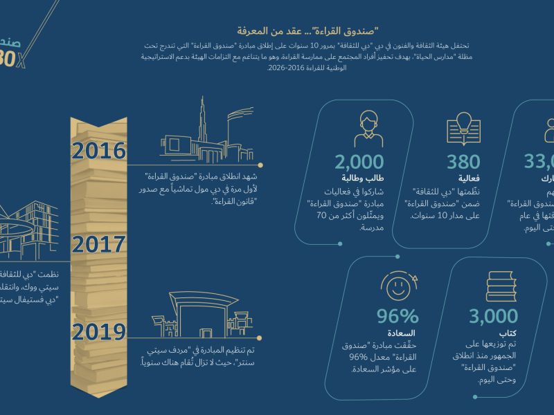 Dubai Culture Marks 10 Years of ‘Reading Box,’ Inspiring a Love for Books
