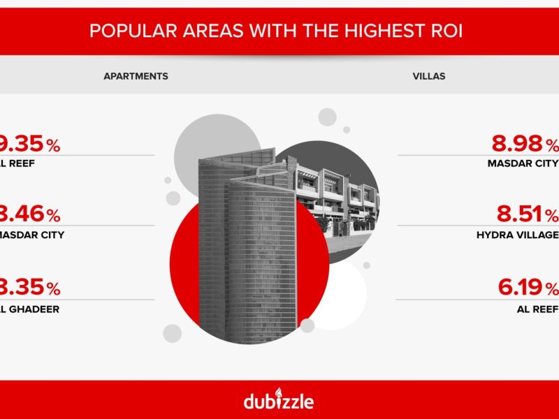 Abu Dhabi Property Market Closes 2025 With Strong YoY Growth and Tech-Driven Momentum