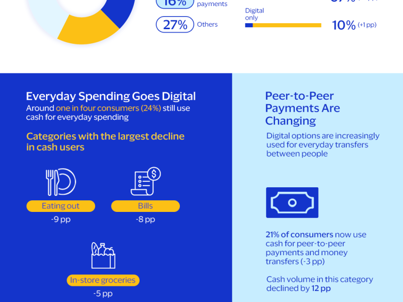 Mobile Payments on the Rise, Cash Continues to Decrease: Visa Report Highlights Payments Shift in KSA