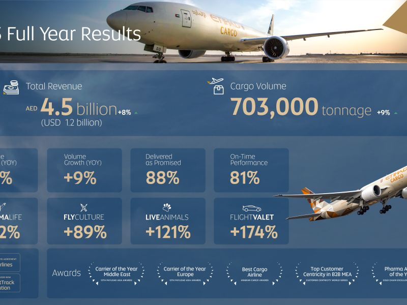Etihad Cargo Delivers Strong 2025 Performance with 9% Volume Growth and 8% Revenue Increase