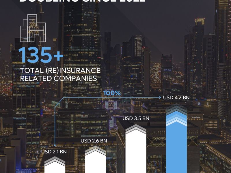 DIFC solidifies its position as a global (re)insurance hub with 2025 gross written premiums exceeding USD 4.2bn  