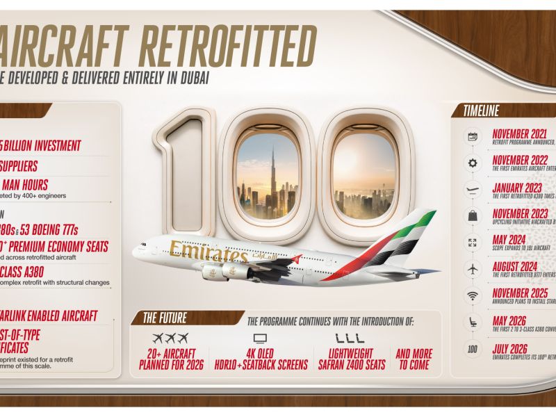 100 aircraft, 44 months and 4.4 million man hours: Emirates’ retrofit programme marks major milestone