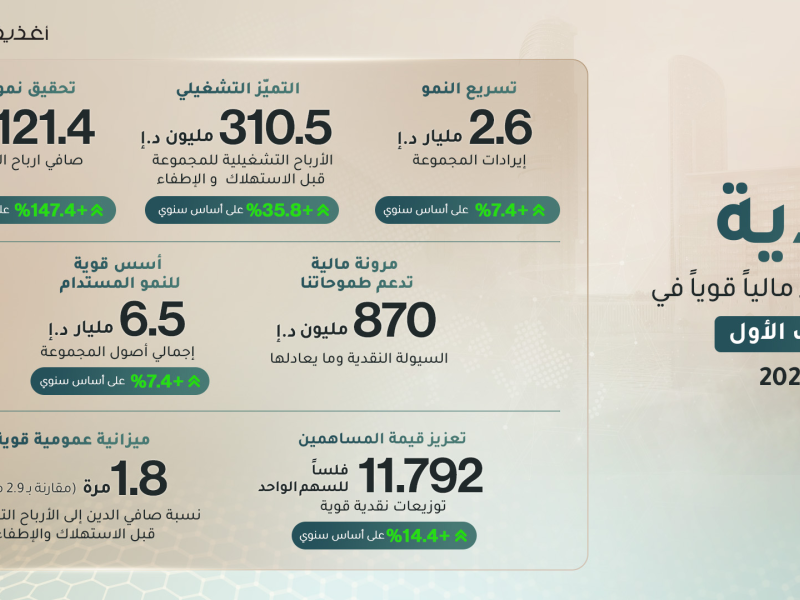 أغذية تحقق أداءً مالياً قوياً في النصف الأول من 2026 وترفع توزيعات الأرباح المرحلية للمساهمين بنسبة 14.4%