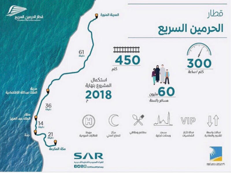 هو خط سكك حديد كهربائي يربط بين منطقتي مكة المكرمة والمدينة المنورة مرورًا بمدينة جدة ومطار الملك عبد العزيز الدولي بالدمام ومدينة الملك عبد الله الاقتصادية بطول 480 كم.