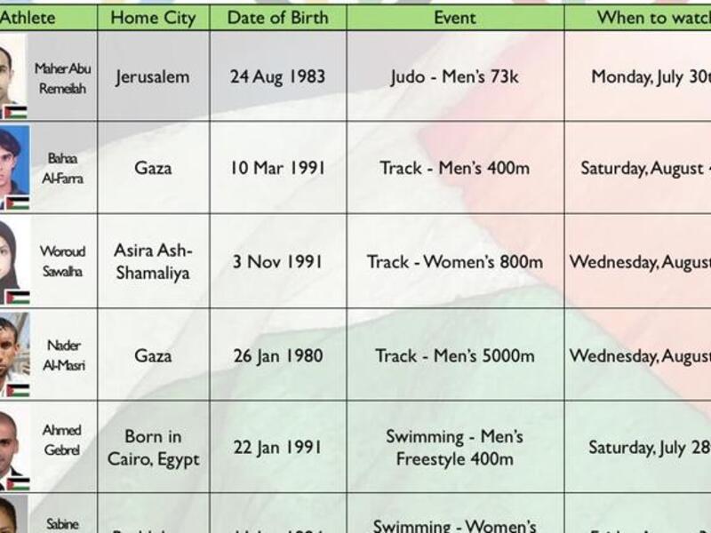 البعثة الفلسطينية: وآخراً وليس أخيراً، تشارك فلسطين في عدة رياضات كالجري والجودو والسباحة لتعيش مع شعبها الواقع تحت الحصار أياماً قد تبعث لهم ببريق من الأمل ينسيهم لوهلة الأوضاع الصعبة التي يتحملونها كل لحظة.