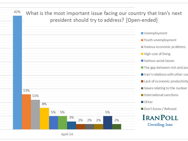 International sanctions are not among the top issues in these presidential elections as far as Iranian society is concerned. According to the Iran Poll, Iranians consider unemployment, the economic situation, high living costs and various social issues as priorities that the next president has to address. 
