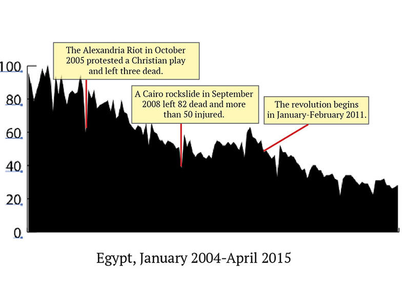 There’s been a steep decline in “sex” searches since 2004. That trend has been especially consistent with Egypt's revolution in 2011, when government attempted to crack down on Internet access during the uprising. Sudden dips down also tend to coincide with events that caused public outcries. 