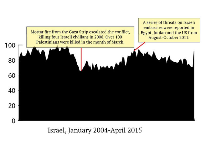 Israel has consistently been ranked high for its online capabilities, with a large majority of its population having Internet access since 2008. This graph may be one of the few that show how the interest in sex has changed without the distractions of conflict zones or censorship.