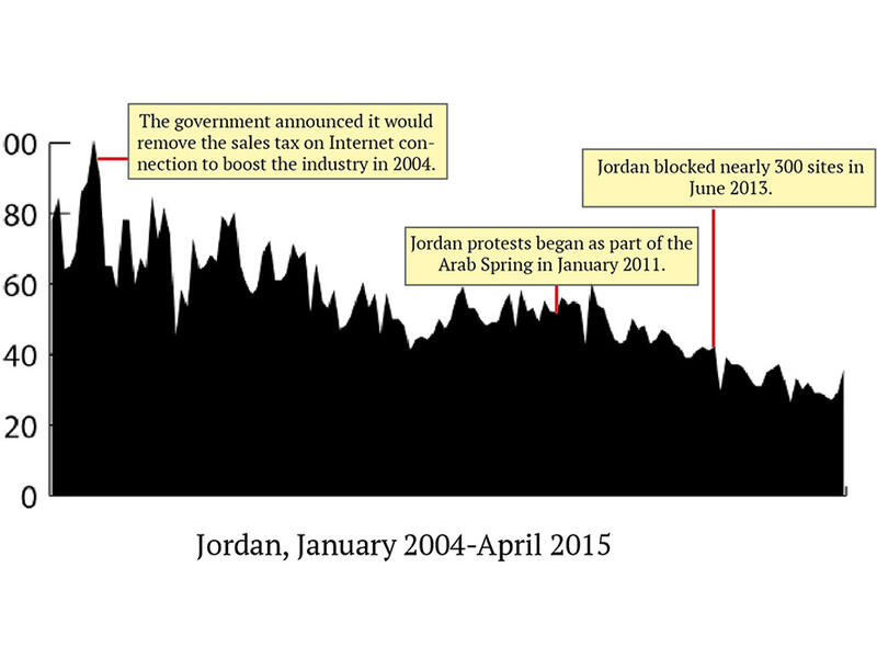Conflict-free, Jordan has an infrastructure that provides most of its residents good connectivity. Sex searches have been steadily decreasing for several years, however, and some of that may be due to censorship in the kingdom. 