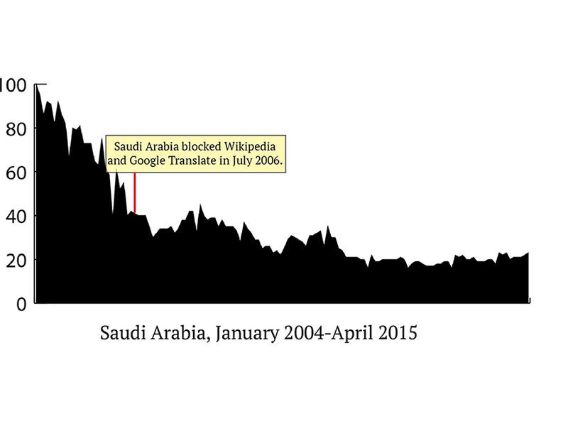 According to Reporters Without Borders, Saudi Arabia has been a big perpetrator of censorship. While the country’s sex searches were extremely high near the Internet boom, the popularity has had steep declines since. Residents say it’s almost impossible to access porn online, and proxy servers don’t fool the government. 