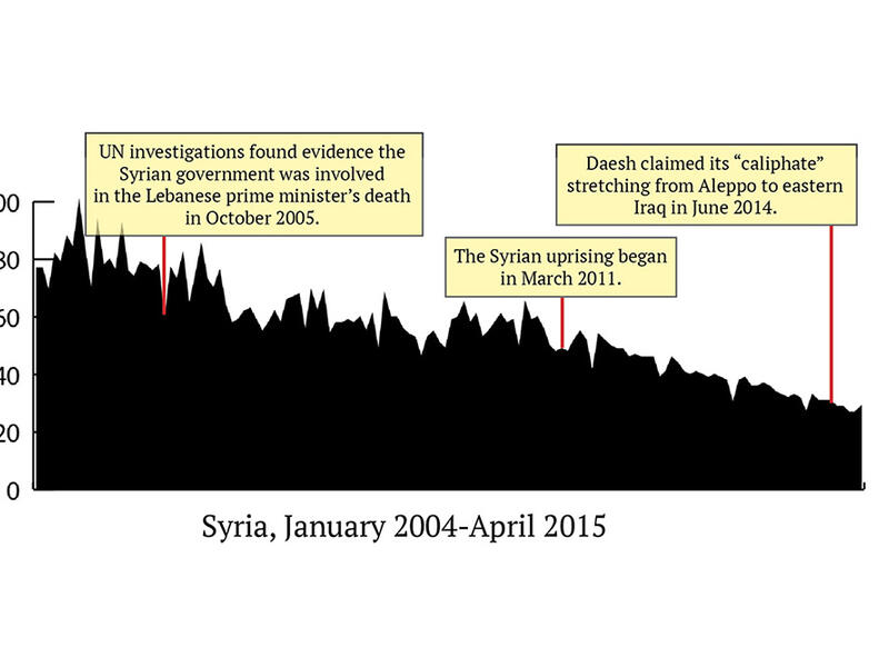 This regime bans and blocks websites extensively. But unlike other conflict zones, Syria surprisingly hasn’t had any major changes despite its civil war. The country has seen steady decreases in sex interest for several years now, almost consistent enough for a linear line. 