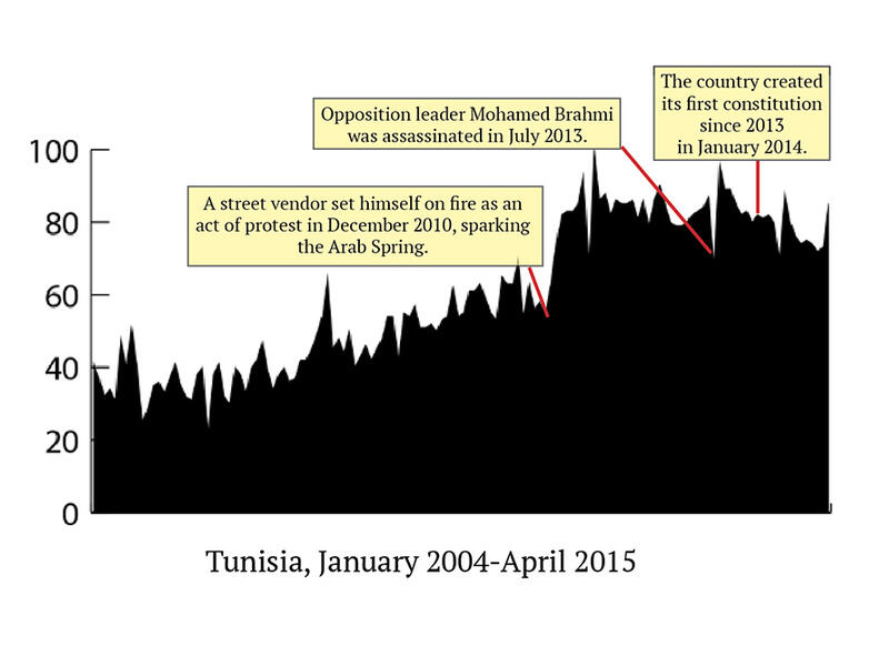 The birth of the Arab Spring, Tunisia has seen a huge surge in sex searches since the time the revolution started in 2011. This might be because the country’s presence online and use of social media in general saw an uptick during the uprising. 