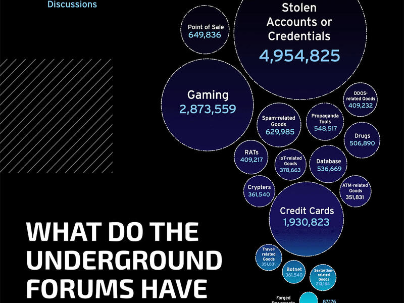Trend Micro Research Finds Trust Lacking Within Underground Markets and Cybercriminal Forums