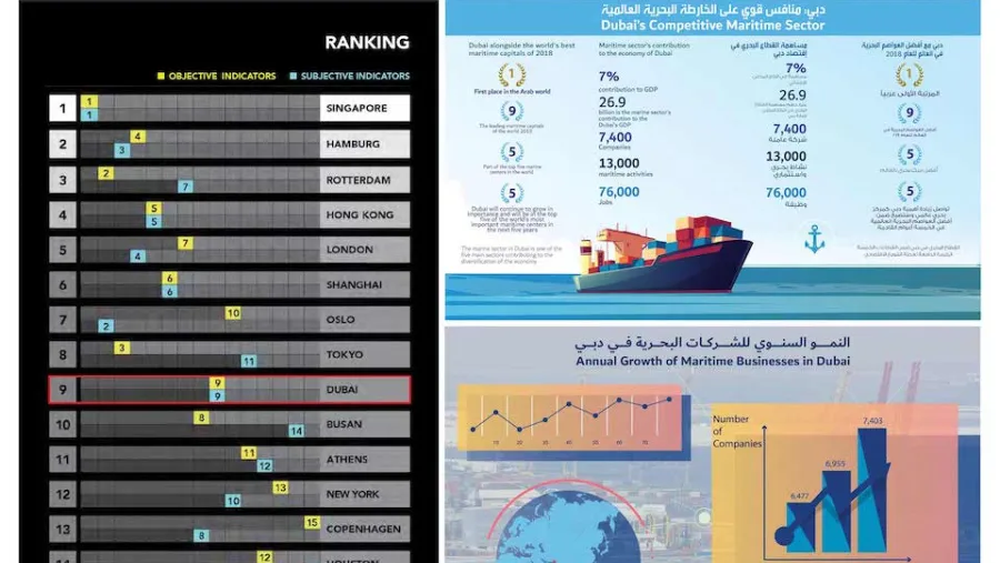 أفضل العواصم البحرية في العالم