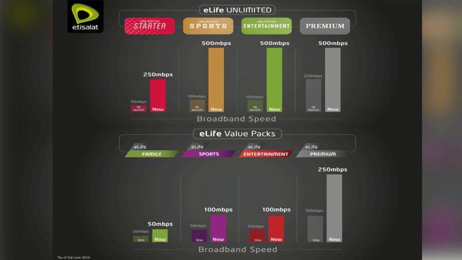 مضاعفة مجانية على سرعات مشتركي "أنا إماراتي" في باقة eLife Unlimited لتصل إلى 500 ميجابت في الثانية.