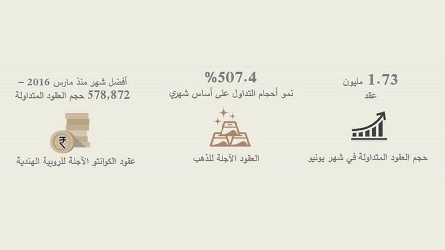بلغ حجم العقود المتداولة في بورصة دبي للذهب والسلع أكثر من 1.73 مليون عقد في شهر يونيو