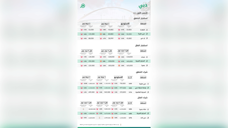 أظهرت بيانات بيوت أن كلٍ من منطقة النهدة ومردف وبر دبي والمدينة العالمية تصدرت قوائم المناطق الأكثر طلباً للاستئجار، في حين أن نخلة جميرا والمرابع العربية ودبي مارينا ووسط مدينة دبي تتصدر أكثر المناطق طلباً لمبيعات الوحدات العقارية.