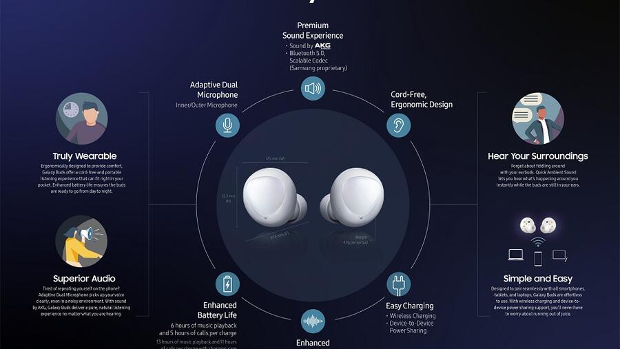سجلت سماعات Galaxy Buds من "سامسونج" أعلى مجموع من النقاط بالمقارنة مع المنتجات المنافسة ضمن الاختبار؛ حيث تم وصفها من قبل مجلة "تقارير المستهلك" بأنها إحدى أفضل سماعات البلوتوث اللاسلكية التي اختبرتها المجلة على الإطلاق