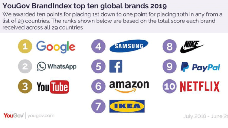 Netflix is the most improved brand of 2019 in the UAE, with a change in score of +9.8 and restaurant chain Om Hassan is the most improved brand in Egypt with a change in score of 6.6, moving from an Index score of -5.7 in 2018 to +1.0 in 2019.