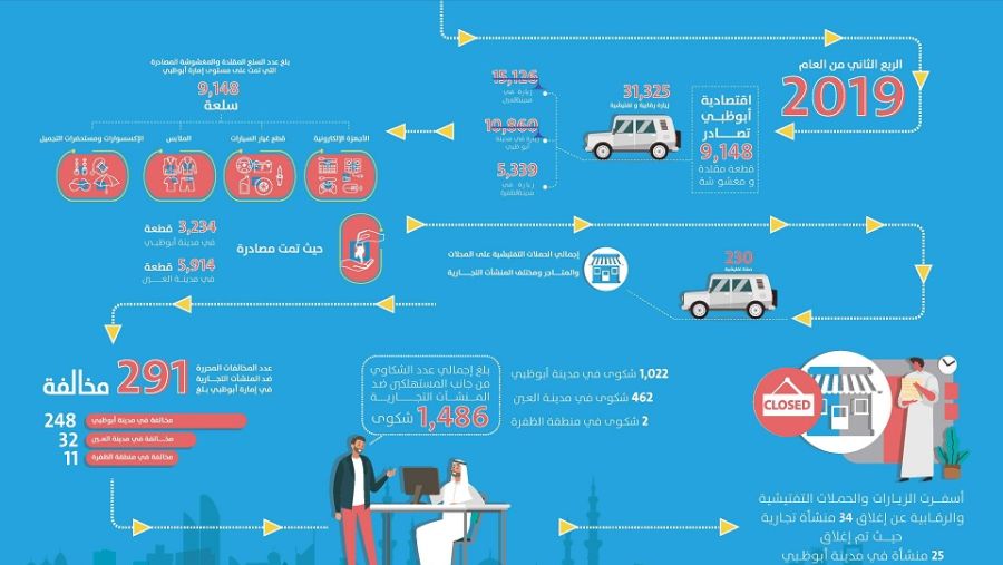 انخفاض المخالفات ضد المنشآت التجارية بنسبة 400 % بالمقارنة مع احصائيات الربع الثاني من العام الماضي