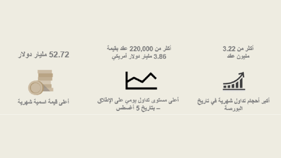 سجلت البورصة أيضاً أعلى مستوى تداول يومي في تاريخها في 5 أغسطس، حيث تم تداول أكثر من 220,000 عقد بقيمة اسمية بلغت 3.85 مليار دولار أمريكي