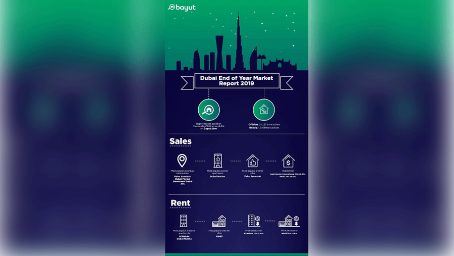 عقارات دبي تسجل معدلات تنافسية عالية خلال 2019 وتوقعات بجذب المزيد من الاستثمارات خلال 2020