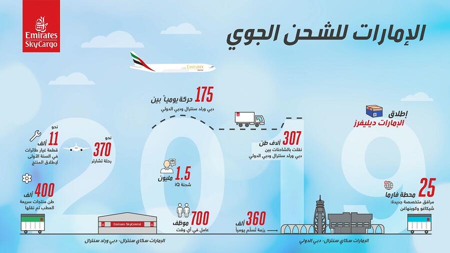 الإمارات للشحن الجوي تدعم التجارة العالمية