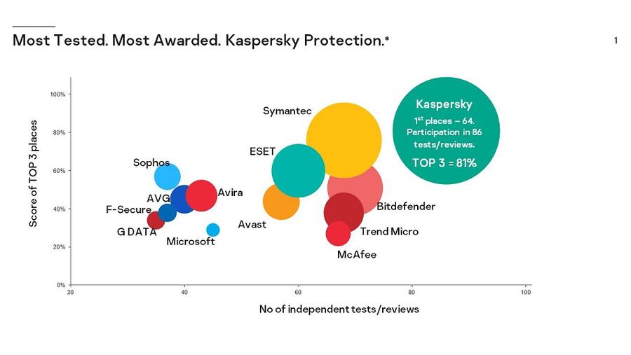 ارتقت منتجات كاسبرسكي في اختبارات العام 2019 المراكز الثلاثة الأولى في 70 من الاختبارات التي خضعت لها وعددها 86، حيث احتلت المركز الأول في 64 منها.