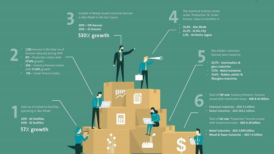 سجّلت أعداد المنشآت الصناعية التي دخلت حيز الإنتاج في إمارة أبوظبي خلال العام 2019 نسبة نمو تجاوزت 57%، بما مجموعه 66 منشأة صناعية بلغت قيمتها الاستثمارية 6.29 مليار درهم