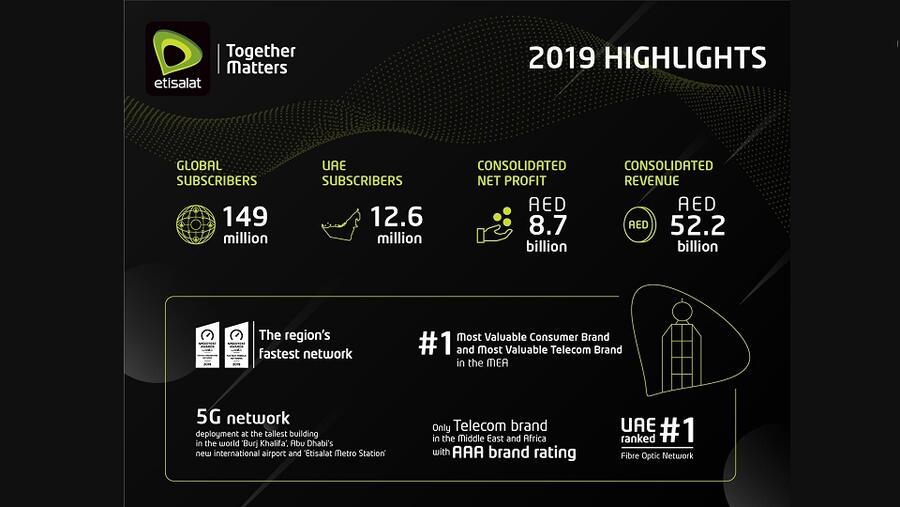 مجلس الإدارة يقترح توزيع أرباح بقيمة   40فلساً للسهم الواحد عن النصف الثاني من العام 2019، وهو ما يمثل توزيع أرباح نقدية إجمالية بقيمة  80فلساً عن السنة الكاملة، وتوزيع أرباح بنسبة 80%.