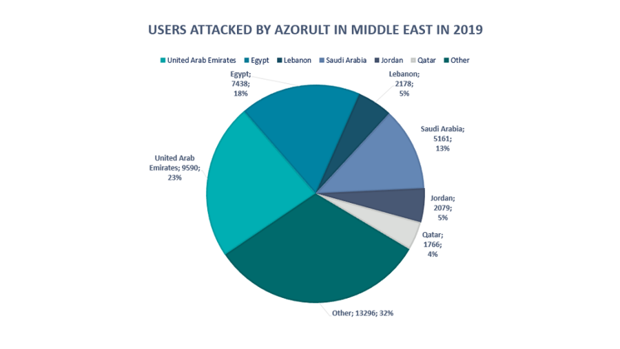 تعتبر "ازورولت"AZORult   واحدة من أدوات السرقة الأكثر انتشاراً وتداولاً من حيث البيع والشراء في أوساط مجتمع قراصنة الإنترنت الروس نظراً لما تزخر به من إمكانات وقدرات واسعة.