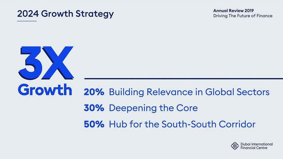 نمو عدد الشركات المسجلة لدى المركز إلى 2437 شركة بزيادة نسبتها 14% عن عام 2018، ونمو بمعدل 32% مقارنة بعام 2017