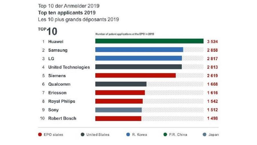 هواوي تتصدر قائمة براءات الاختراع المقدمة في أوروبا