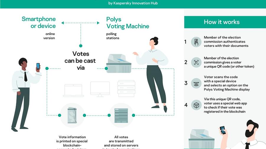 تتيح الشركة عبر تقديم هذه النماذج الأولية إمكانية تطوير حلول وأجهزة ذات تصاميم خاصة قائمة على نظام "بوليز"، لتناسب الاحتياجات والمتطلبات المحدّدة ضمن مختلف أنظمة التصويت.