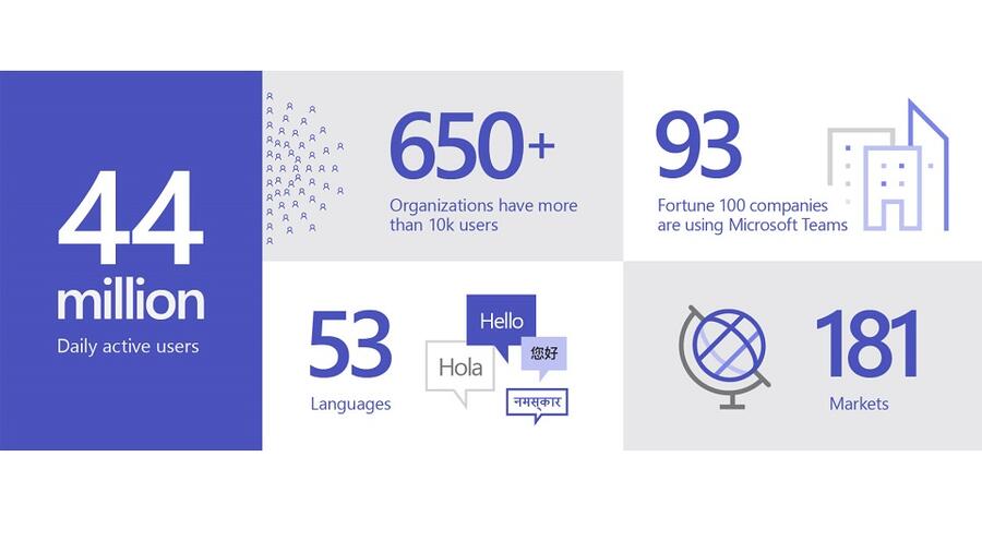 ستشمل المميزات الجديدة المضافة على Teams عدة جوانب مثل  إزالة الضوضاء ؛ وميزة رفع اليد ؛ ودعم حالات عدم الاتصال أو ضعف شبكة اتصال الانترنت، والكثير غير ذلك